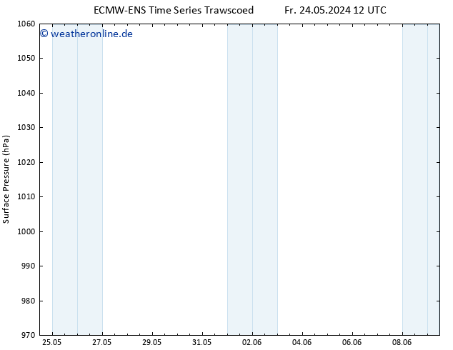 Bodendruck ALL TS Sa 25.05.2024 12 UTC