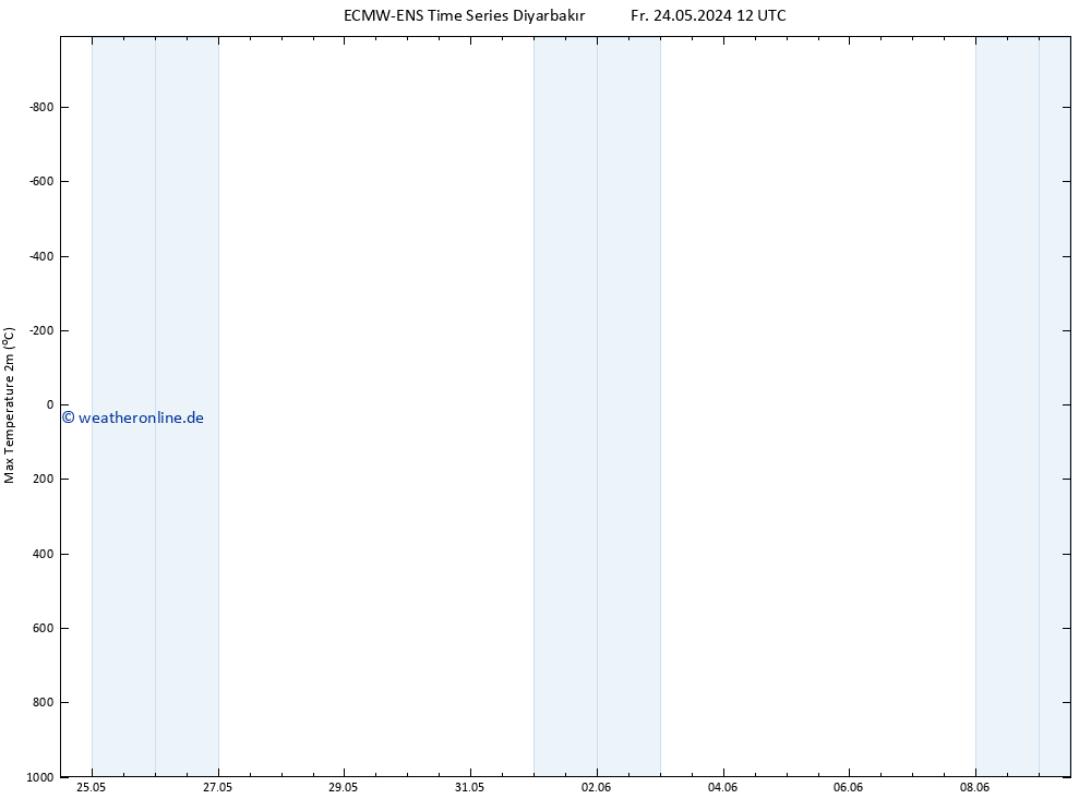 Höchstwerte (2m) ALL TS Fr 24.05.2024 12 UTC