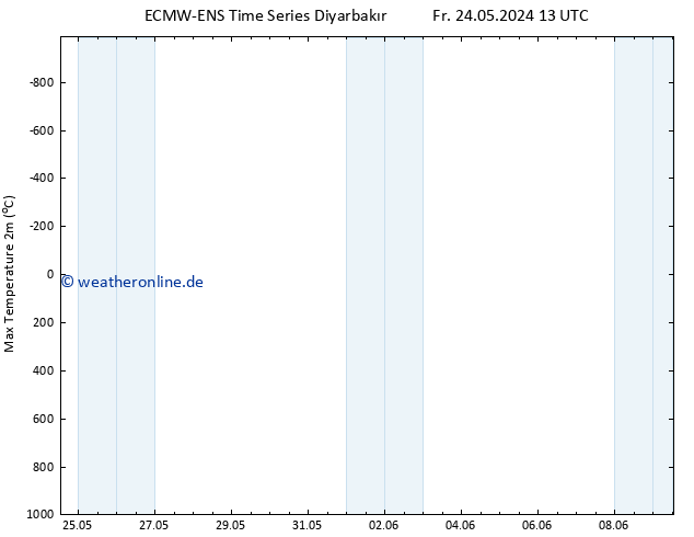 Höchstwerte (2m) ALL TS Fr 24.05.2024 13 UTC