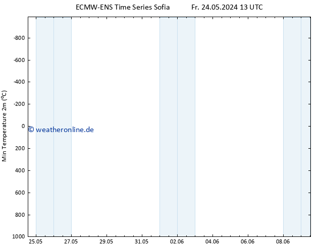 Tiefstwerte (2m) ALL TS Fr 24.05.2024 19 UTC