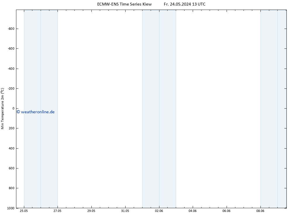 Tiefstwerte (2m) ALL TS So 26.05.2024 13 UTC