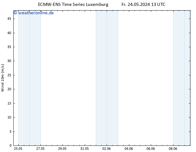 Bodenwind ALL TS Fr 24.05.2024 13 UTC