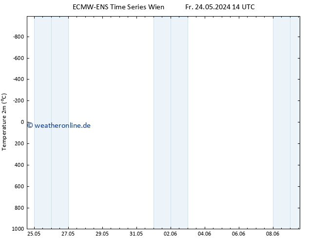 Temperaturkarte (2m) ALL TS So 26.05.2024 02 UTC
