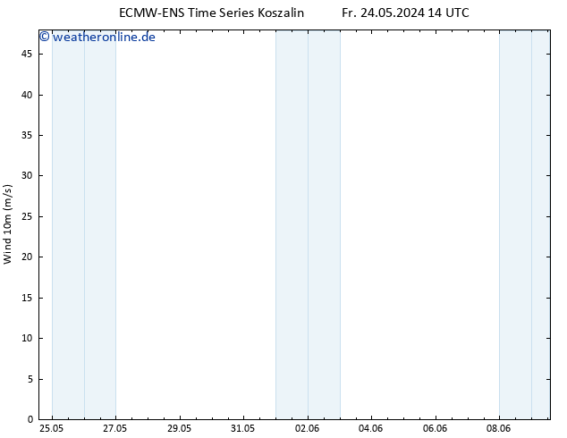 Bodenwind ALL TS So 26.05.2024 14 UTC