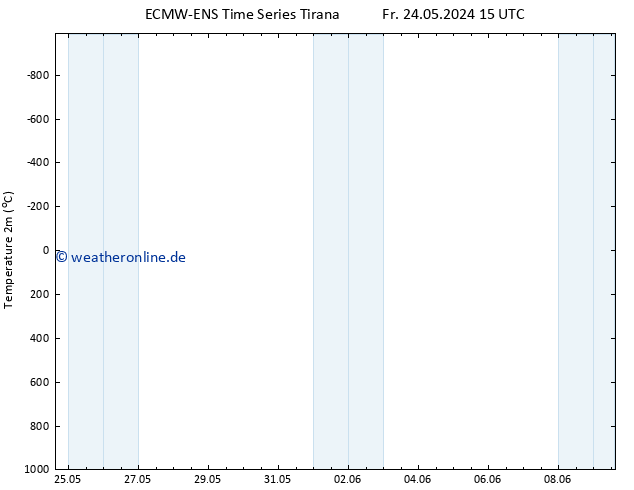 Temperaturkarte (2m) ALL TS Fr 31.05.2024 15 UTC