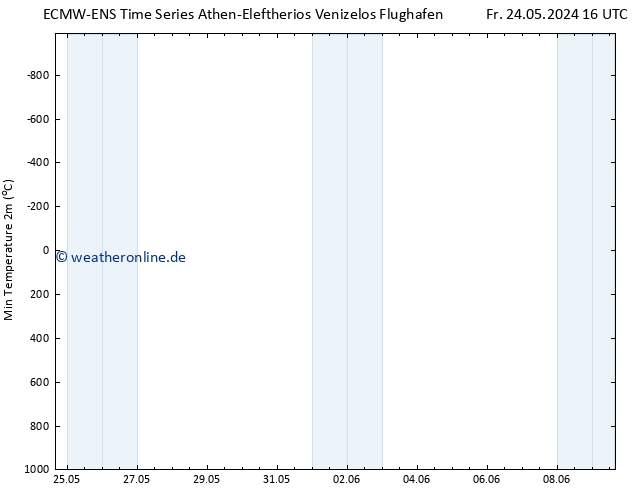 Tiefstwerte (2m) ALL TS Fr 24.05.2024 22 UTC