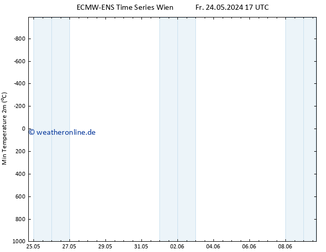 Tiefstwerte (2m) ALL TS Sa 25.05.2024 05 UTC