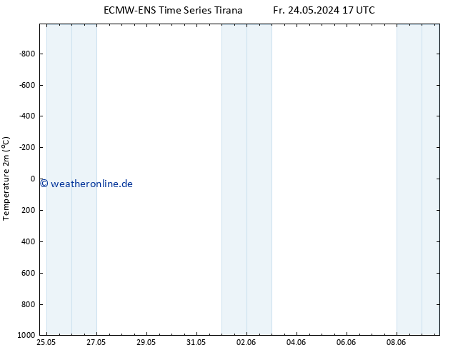 Temperaturkarte (2m) ALL TS So 09.06.2024 17 UTC