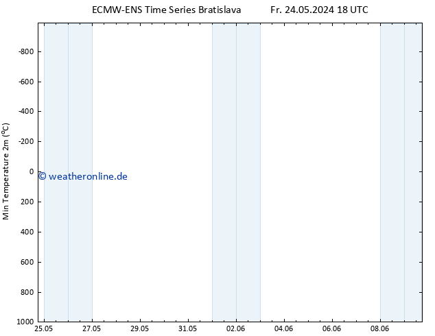 Tiefstwerte (2m) ALL TS Fr 31.05.2024 18 UTC