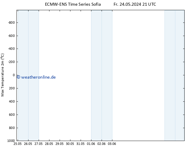 Höchstwerte (2m) ALL TS So 09.06.2024 21 UTC