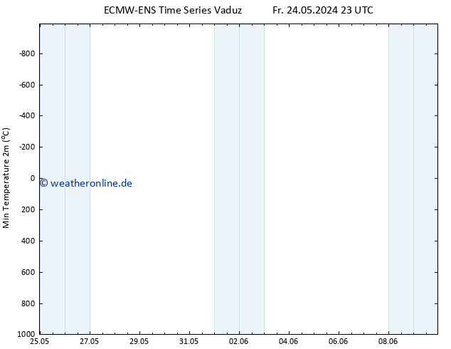 Tiefstwerte (2m) ALL TS Di 28.05.2024 23 UTC
