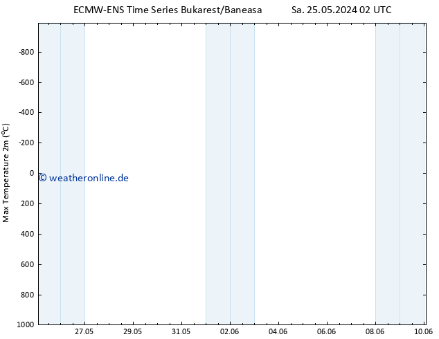 Höchstwerte (2m) ALL TS Sa 25.05.2024 08 UTC