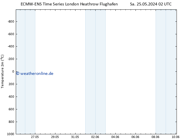 Temperaturkarte (2m) ALL TS So 09.06.2024 02 UTC