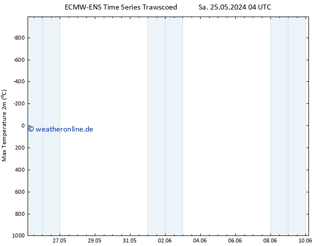 Höchstwerte (2m) ALL TS Sa 25.05.2024 10 UTC