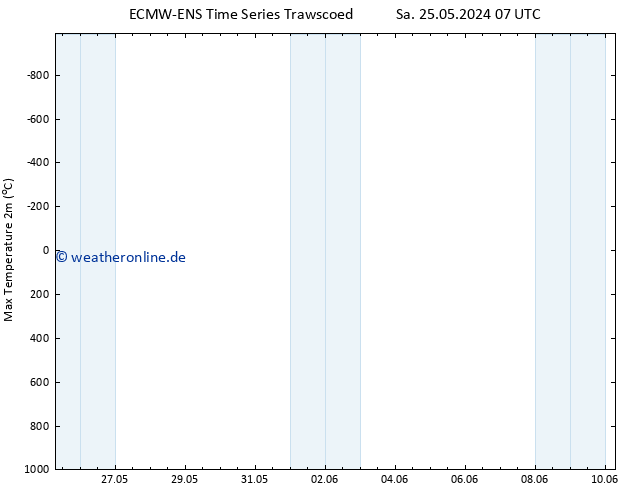 Höchstwerte (2m) ALL TS Sa 25.05.2024 13 UTC