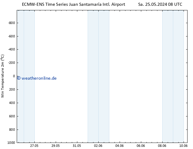 Tiefstwerte (2m) ALL TS Do 30.05.2024 20 UTC