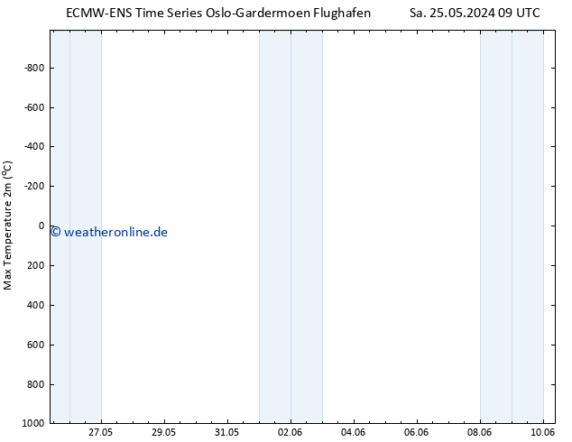 Höchstwerte (2m) ALL TS Di 28.05.2024 09 UTC