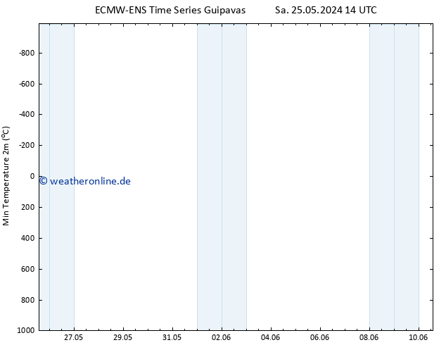Tiefstwerte (2m) ALL TS So 26.05.2024 14 UTC