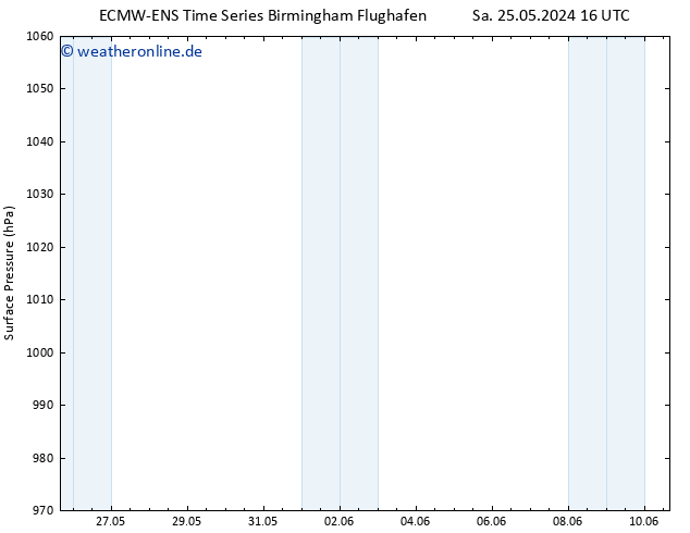 Bodendruck ALL TS Di 28.05.2024 10 UTC