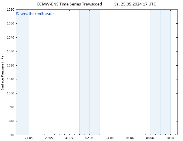 Bodendruck ALL TS Di 28.05.2024 11 UTC