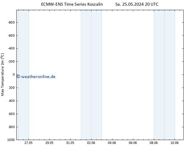 Höchstwerte (2m) ALL TS Fr 31.05.2024 20 UTC