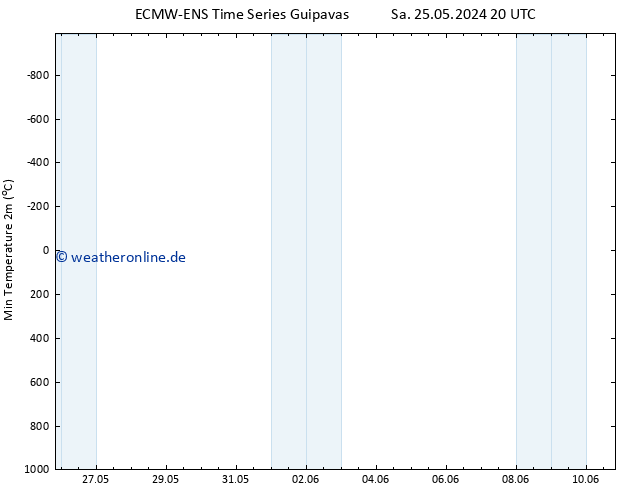 Tiefstwerte (2m) ALL TS Sa 25.05.2024 20 UTC