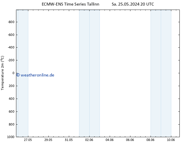 Temperaturkarte (2m) ALL TS Fr 07.06.2024 02 UTC