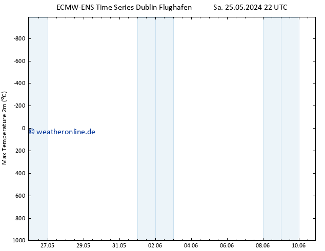 Höchstwerte (2m) ALL TS Fr 31.05.2024 22 UTC