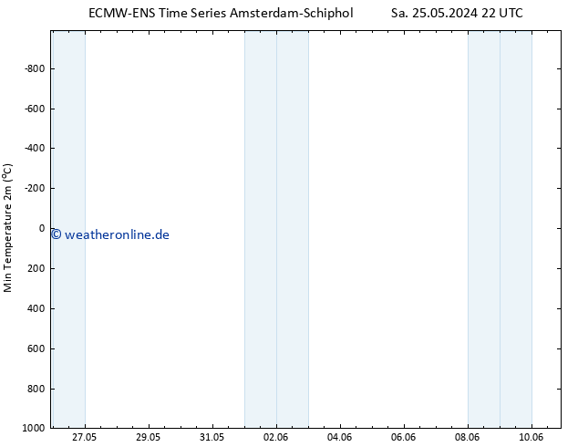 Tiefstwerte (2m) ALL TS So 26.05.2024 04 UTC