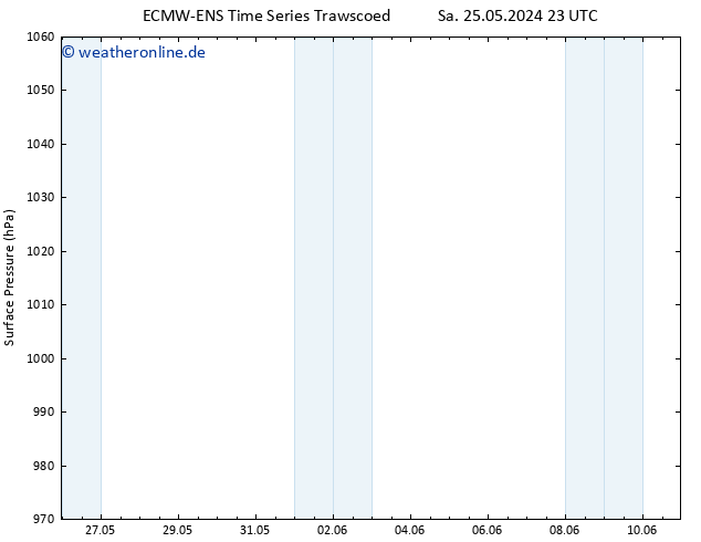Bodendruck ALL TS Do 30.05.2024 23 UTC