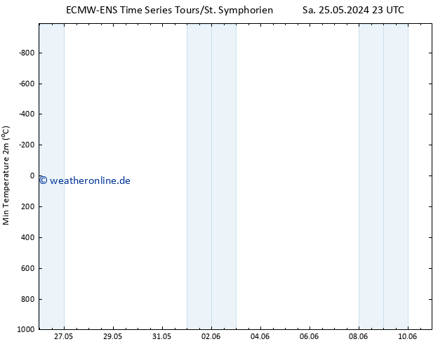 Tiefstwerte (2m) ALL TS Sa 25.05.2024 23 UTC
