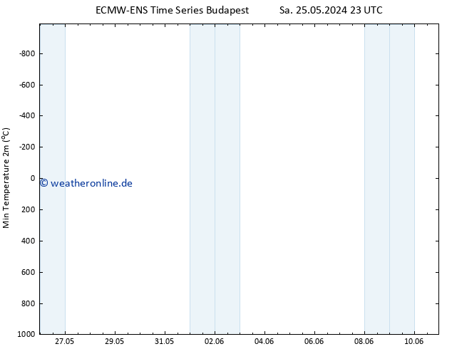 Tiefstwerte (2m) ALL TS Fr 07.06.2024 05 UTC