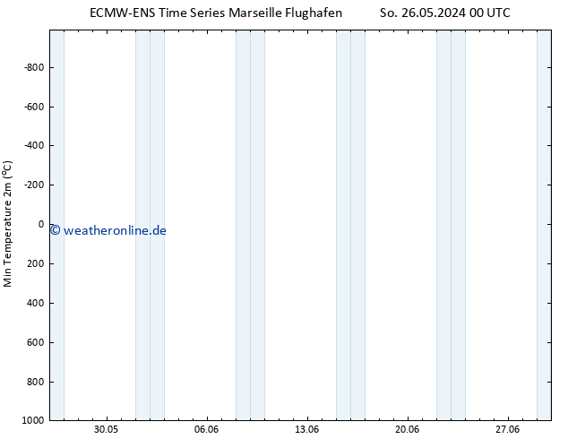 Tiefstwerte (2m) ALL TS So 26.05.2024 00 UTC