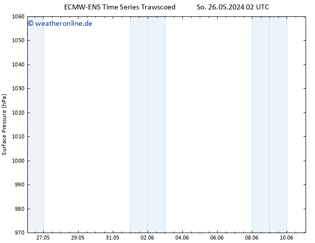 Bodendruck ALL TS Mo 03.06.2024 14 UTC