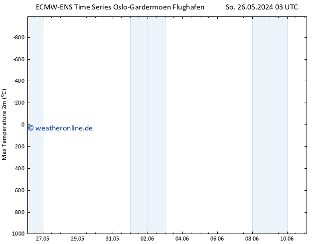 Höchstwerte (2m) ALL TS Di 28.05.2024 03 UTC