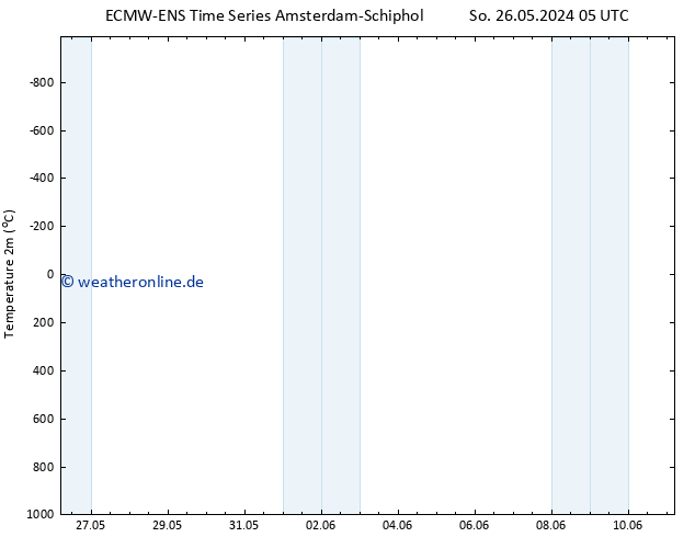 Temperaturkarte (2m) ALL TS Mi 05.06.2024 05 UTC