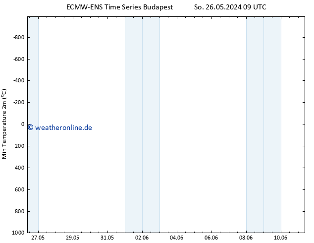 Tiefstwerte (2m) ALL TS Mo 27.05.2024 09 UTC