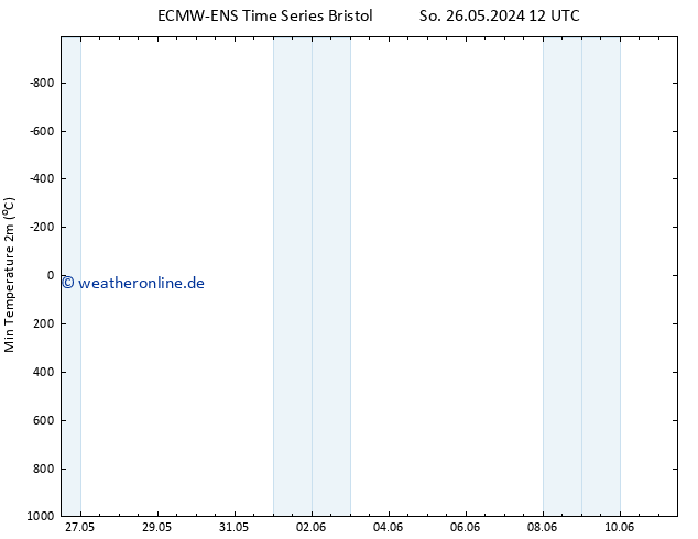 Tiefstwerte (2m) ALL TS Mo 27.05.2024 12 UTC