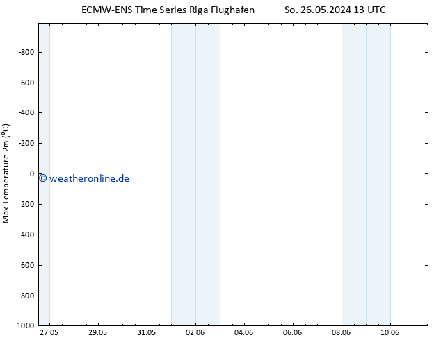 Höchstwerte (2m) ALL TS Di 11.06.2024 13 UTC