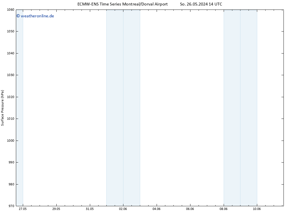 Bodendruck ALL TS Di 28.05.2024 14 UTC