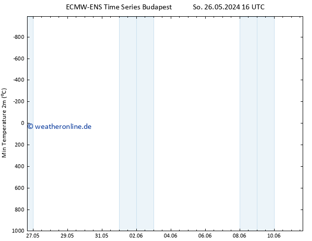 Tiefstwerte (2m) ALL TS Mi 05.06.2024 16 UTC