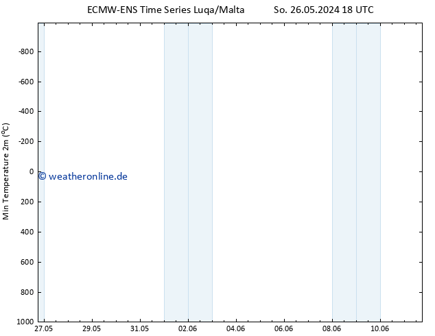 Tiefstwerte (2m) ALL TS Di 04.06.2024 18 UTC