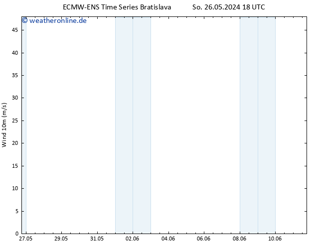 Bodenwind ALL TS Di 28.05.2024 00 UTC