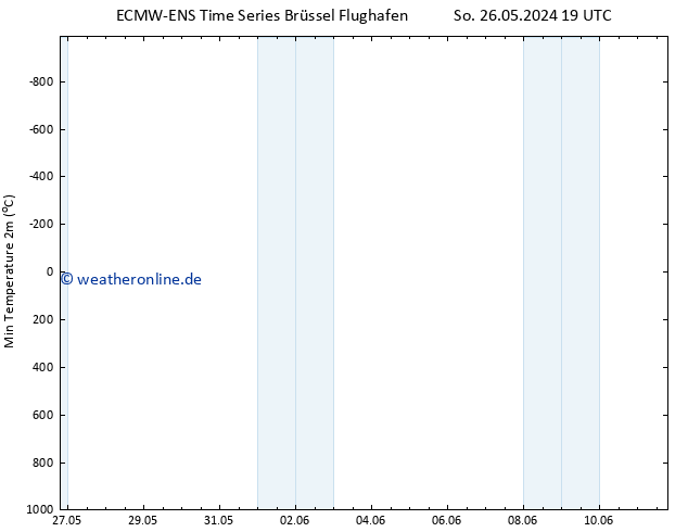 Tiefstwerte (2m) ALL TS Mi 05.06.2024 19 UTC