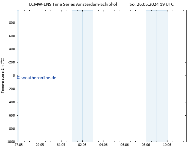 Temperaturkarte (2m) ALL TS Mo 03.06.2024 19 UTC