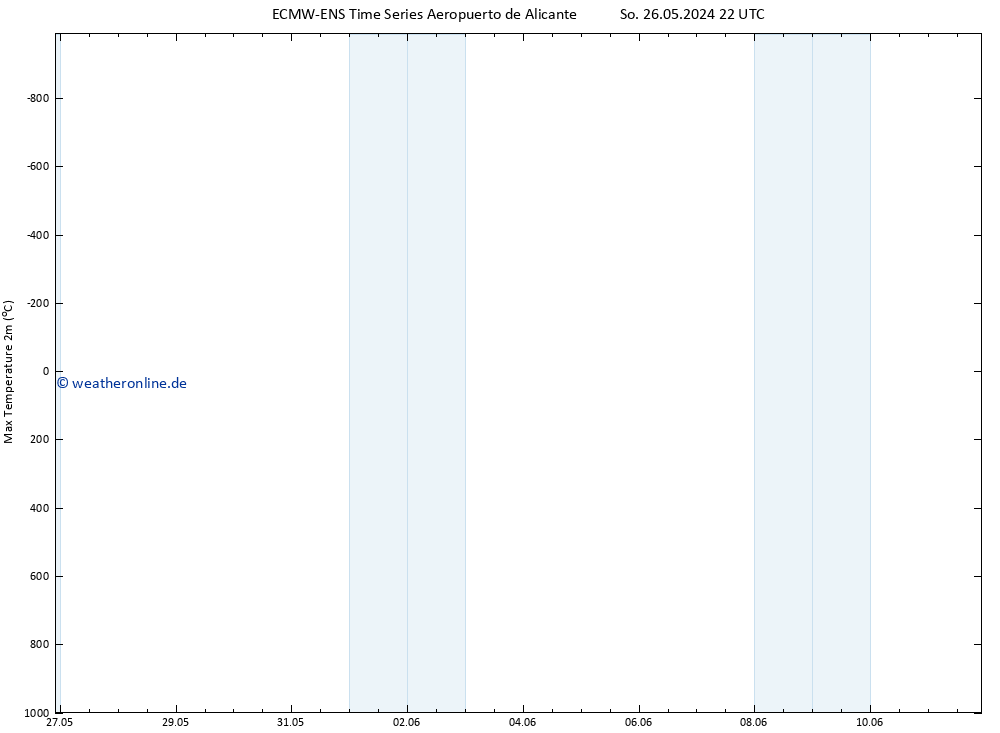 Höchstwerte (2m) ALL TS So 26.05.2024 22 UTC
