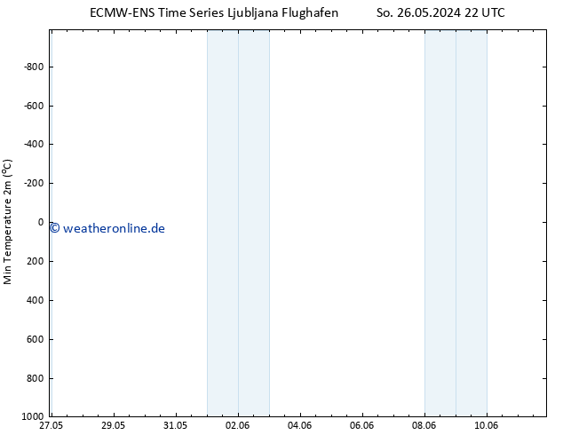 Tiefstwerte (2m) ALL TS Mi 05.06.2024 22 UTC