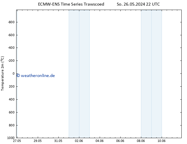 Temperaturkarte (2m) ALL TS Fr 31.05.2024 04 UTC
