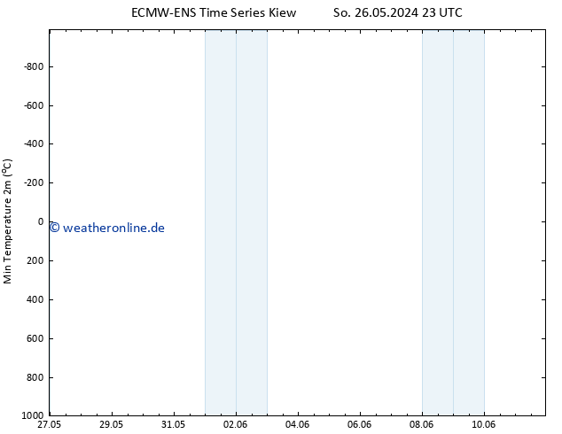 Tiefstwerte (2m) ALL TS Di 04.06.2024 23 UTC