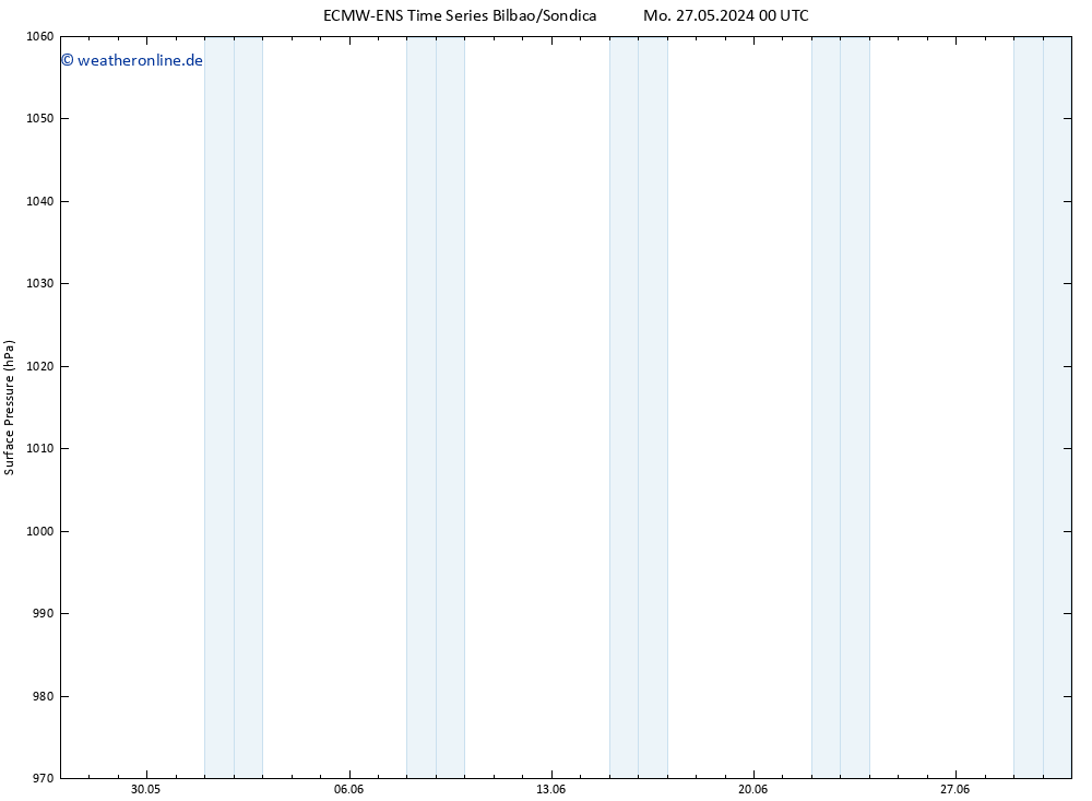 Bodendruck ALL TS Do 30.05.2024 06 UTC